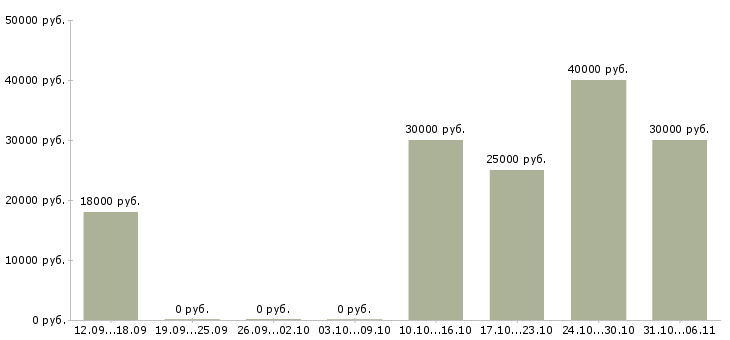 Вакансии стоматолог в Челябинске - Медиана зарплат стоматолог в Челябинске за 2 месяца