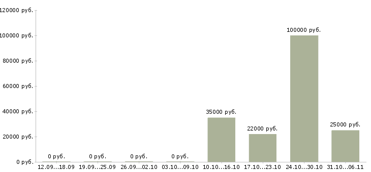 Вакансии стоматолог в Ярославле - Медиана зарплат стоматолог в Ярославле за 2 месяца