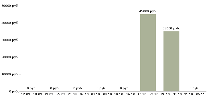 Вакансии строитель в Архангельске - Медиана зарплат строитель в Архангельске за 2 месяца