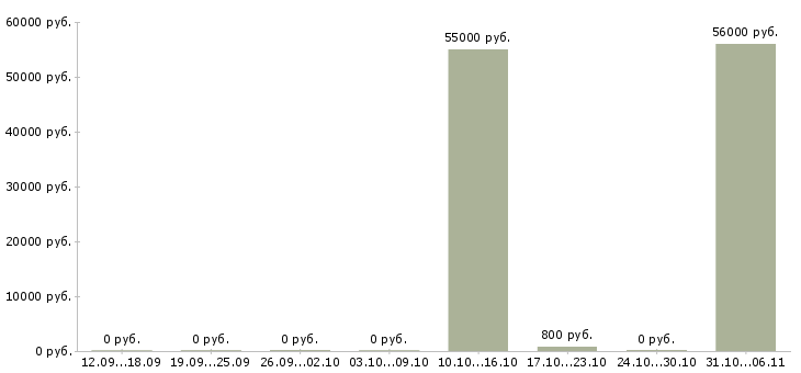 Вакансии строитель в Астрахани - Медиана зарплат строитель в Астрахани за 2 месяца