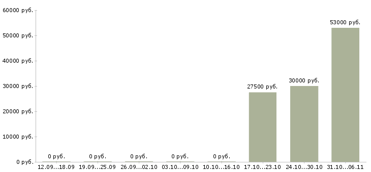 Вакансии строитель в Брянске - Медиана зарплат строитель в Брянске за 2 месяца