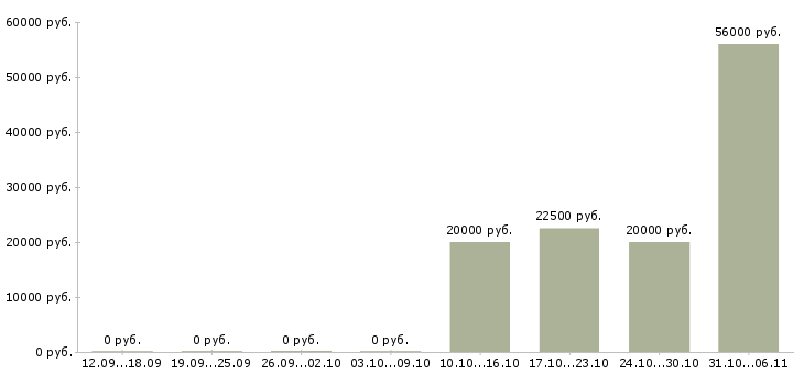 Вакансии строитель в Волгограде - Медиана зарплат строитель в Волгограде за 2 месяца