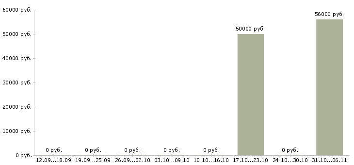 Вакансии строитель в Вологде - Медиана зарплат строитель в Вологде за 2 месяца
