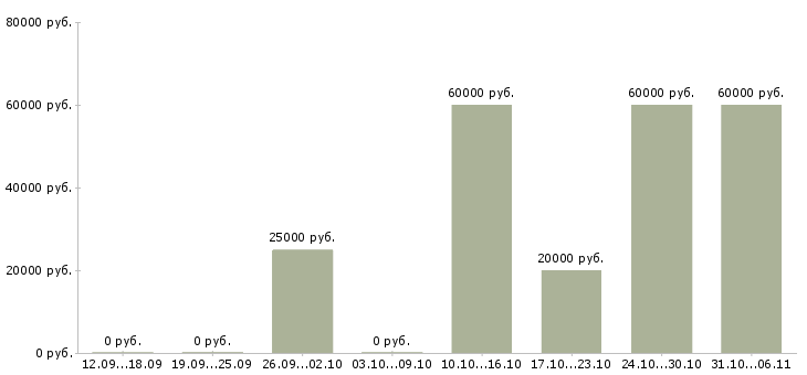 Вакансии строитель в Екатеринбурге - Медиана зарплат строитель в Екатеринбурге за 2 месяца