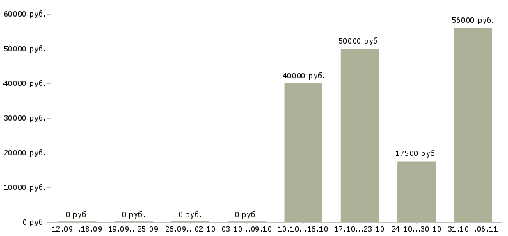 Вакансии строитель в Иваново - Медиана зарплат строитель в Иваново за 2 месяца