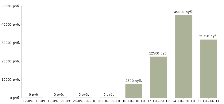 Вакансии строитель в Ижевске - Медиана зарплат строитель в Ижевске за 2 месяца