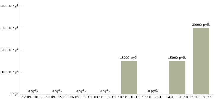 Вакансии строитель в Калининграде - Медиана зарплат строитель в Калининграде за 2 месяца