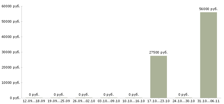 Вакансии строитель в Калуге - Медиана зарплат строитель в Калуге за 2 месяца