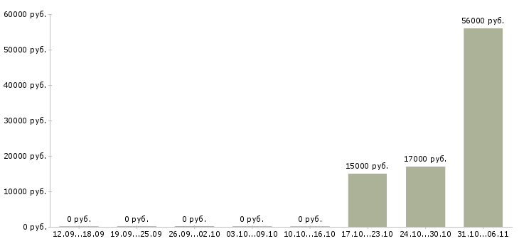 Вакансии строитель в Кирове - Медиана зарплат строитель в Кирове за 2 месяца