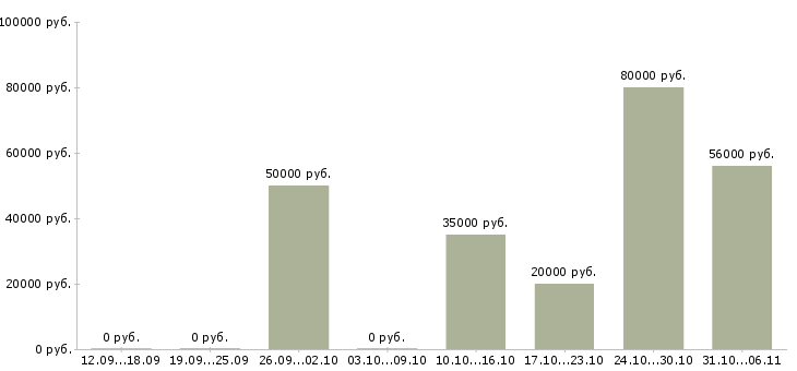 Вакансии строитель в Краснодаре - Медиана зарплат строитель в Краснодаре за 2 месяца