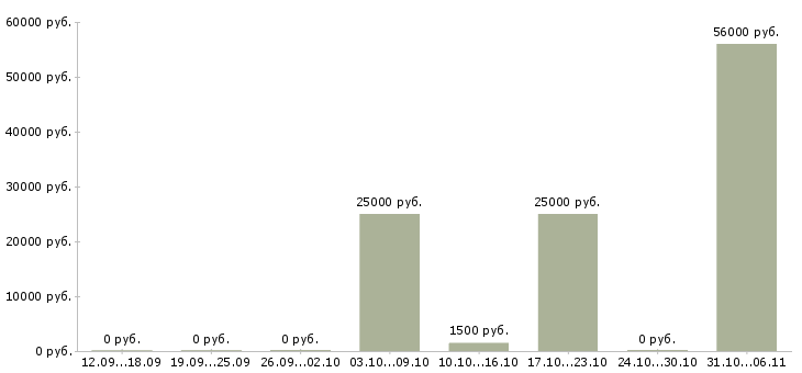 Вакансии строитель в Курске - Медиана зарплат строитель в Курске за 2 месяца