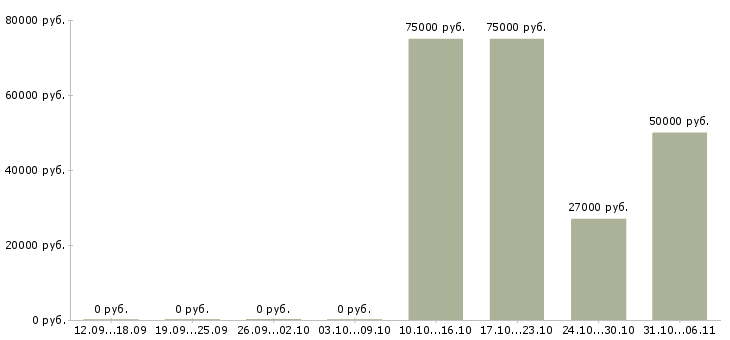 Вакансии строитель в Новосибирске - Медиана зарплат строитель в Новосибирске за 2 месяца