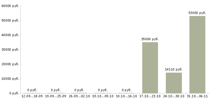 Вакансии строитель в Рязани - Медиана зарплат строитель в Рязани за 2 месяца