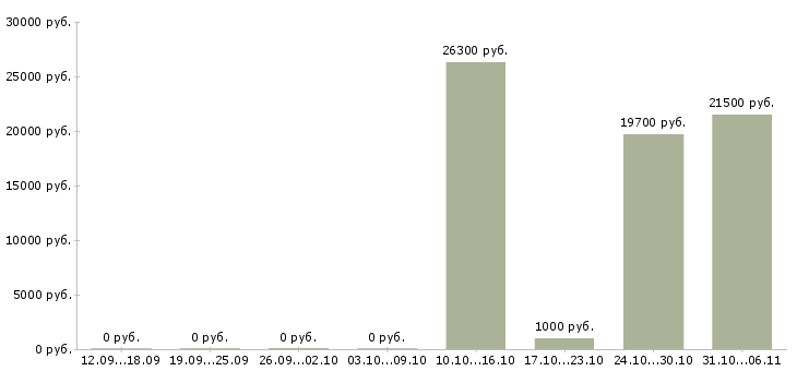 Вакансии строитель в Саратове - Медиана зарплат строитель в Саратове за 2 месяца