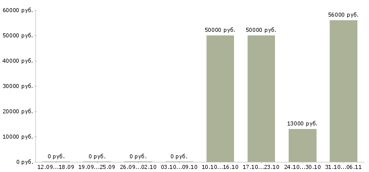 Вакансии строитель в Смоленске - Медиана зарплат строитель в Смоленске за 2 месяца