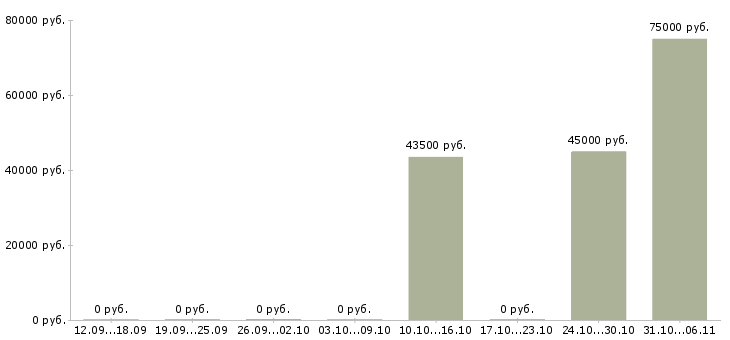 Вакансии строитель в Сургуте - Медиана зарплат строитель в Сургуте за 2 месяца