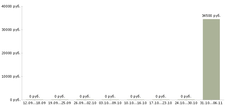 Вакансии строитель в Тамбове - Медиана зарплат строитель в Тамбове за 2 месяца