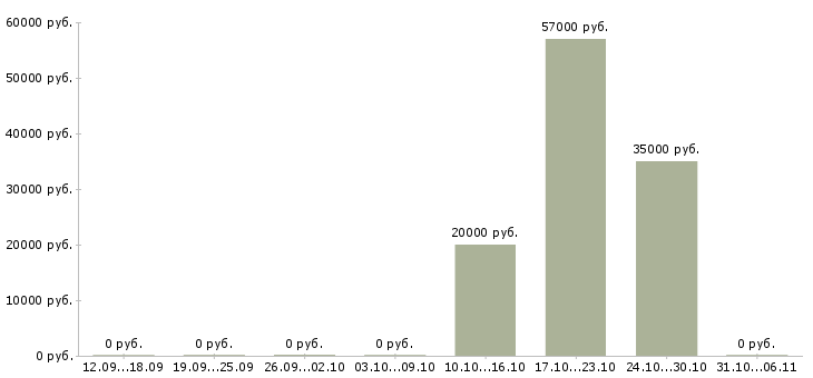 Вакансии строитель в Тюмени - Медиана зарплат строитель в Тюмени за 2 месяца