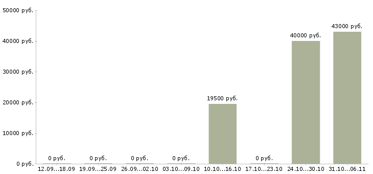 Вакансии строитель в Уфе - Медиана зарплат строитель в Уфе за 2 месяца