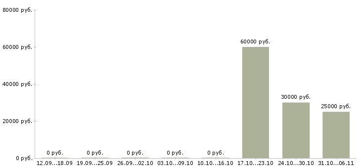 Вакансии строитель в Чебоксарах - Медиана зарплат строитель в Чебоксарах за 2 месяца