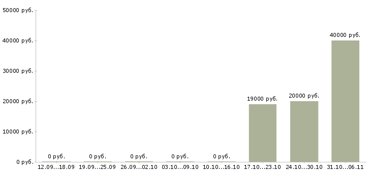 Вакансии химик Кемеровская область - Медиана зарплат химик Кемеровская область за 2 месяца