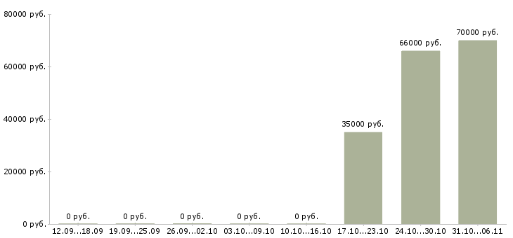 Вакансии химик Красноярский край - Медиана зарплат химик Красноярский край за 2 месяца