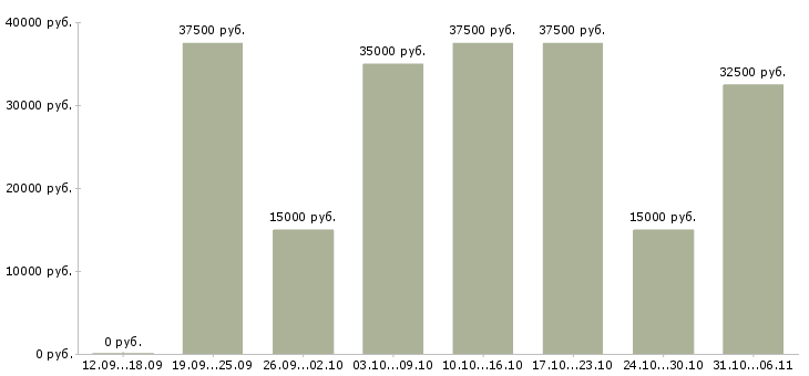 Вакансии швеи Московская область - Медиана зарплат швеи Московская область за 2 месяца
