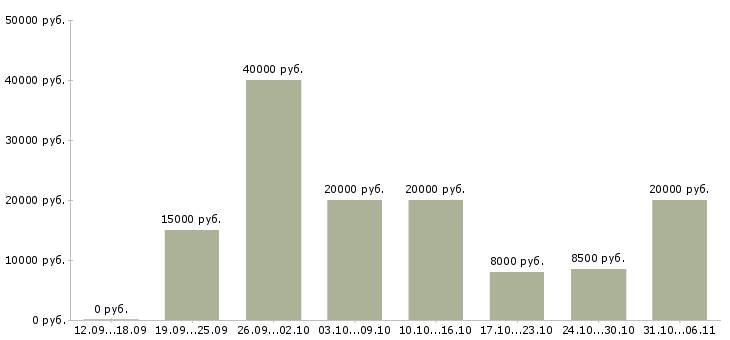 Вакансии швеи Нижний новгород - Медиана зарплат швеи Нижний новгород за 2 месяца