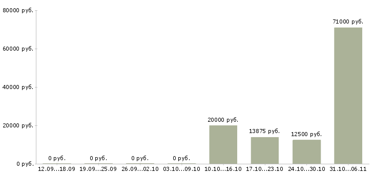 Вакансии швеи в Архангельске - Медиана зарплат швеи в Архангельске за 2 месяца