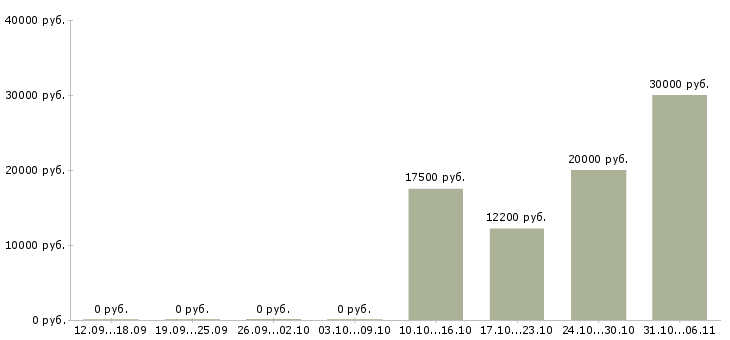 Вакансии швеи в Барнауле - Медиана зарплат швеи в Барнауле за 2 месяца