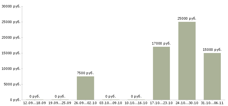 Вакансии швеи в Белгороде - Медиана зарплат швеи в Белгороде за 2 месяца