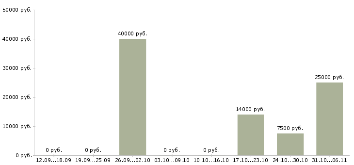 Вакансии швеи в Брянске - Медиана зарплат швеи в Брянске за 2 месяца