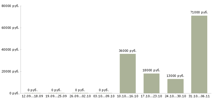 Вакансии швеи в Вологде - Медиана зарплат швеи в Вологде за 2 месяца