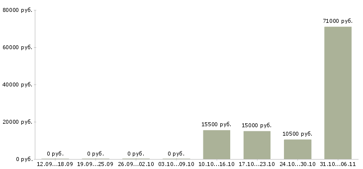 Вакансии швеи в Воронеже - Медиана зарплат швеи в Воронеже за 2 месяца