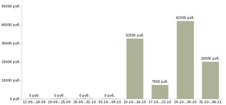 Вакансии швеи в Иваново - Медиана зарплат швеи в Иваново за 2 месяца