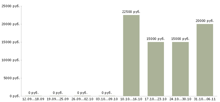 Вакансии швеи в Ижевске - Медиана зарплат швеи в Ижевске за 2 месяца