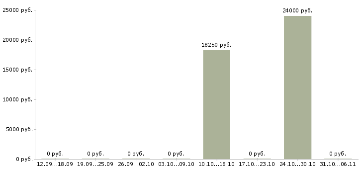 Вакансии швеи в Иркутске - Медиана зарплат швеи в Иркутске за 2 месяца
