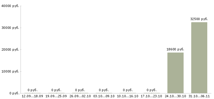 Вакансии швеи в Калининграде - Медиана зарплат швеи в Калининграде за 2 месяца