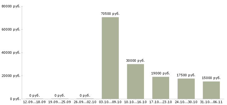 Вакансии швеи в Кирове - Медиана зарплат швеи в Кирове за 2 месяца