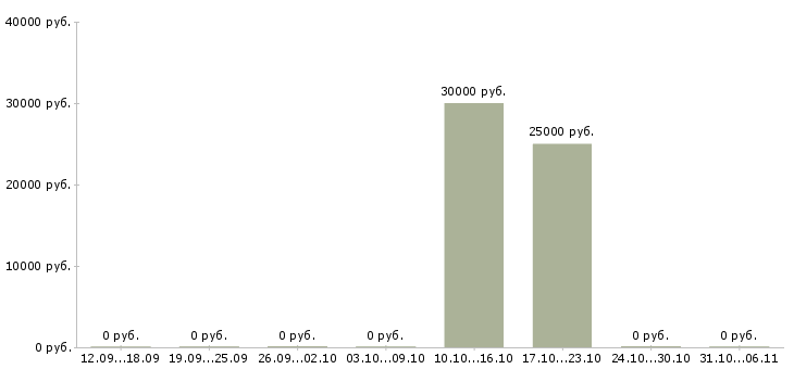 Вакансии швеи в Королеве - Медиана зарплат швеи в Королеве за 2 месяца