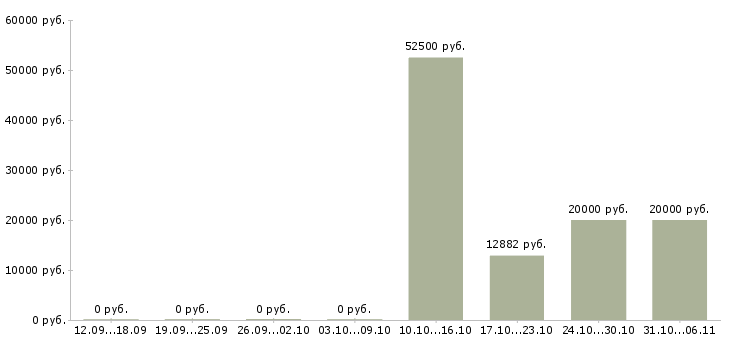 Вакансии швеи в Краснодаре - Медиана зарплат швеи в Краснодаре за 2 месяца