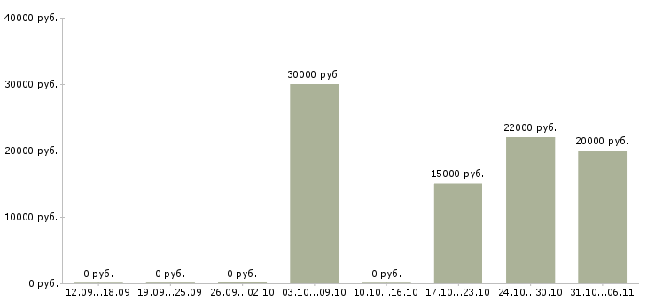 Вакансии швеи в Красноярске - Медиана зарплат швеи в Красноярске за 2 месяца