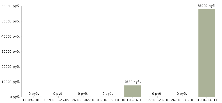 Вакансии швеи в Кургане - Медиана зарплат швеи в Кургане за 2 месяца