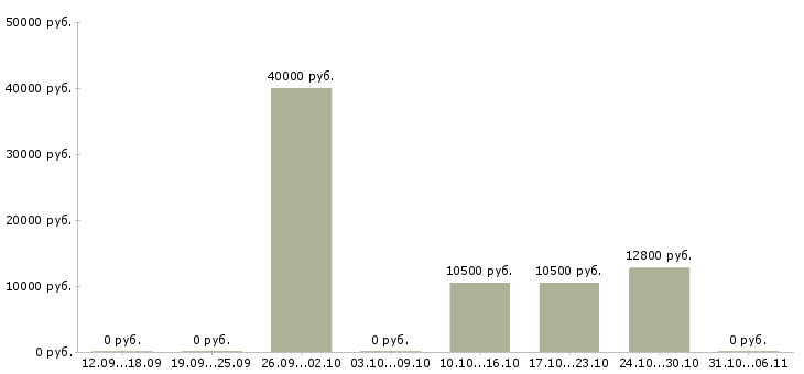 Вакансии швеи в Липецке - Медиана зарплат швеи в Липецке за 2 месяца