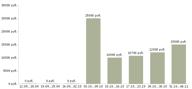 Вакансии швеи в Новосибирске - Медиана зарплат швеи в Новосибирске за 2 месяца