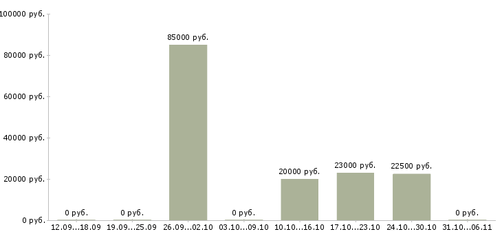 Вакансии швеи в Пензе - Медиана зарплат швеи в Пензе за 2 месяца