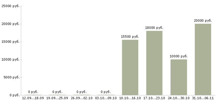 Вакансии швеи в Перми - Медиана зарплат швеи в Перми за 2 месяца