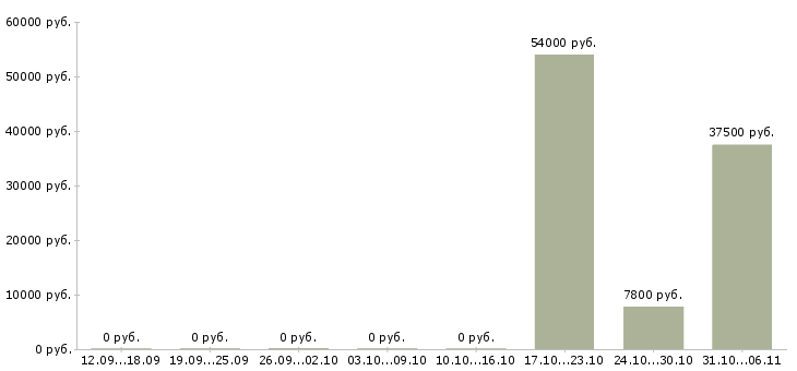 Вакансии швеи в Пскове - Медиана зарплат швеи в Пскове за 2 месяца