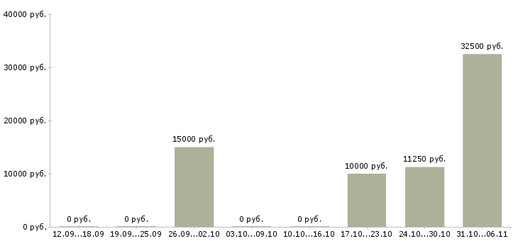 Вакансии швеи в Самаре - Медиана зарплат швеи в Самаре за 2 месяца