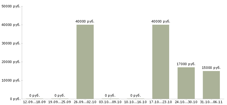Вакансии швеи в Саратове - Медиана зарплат швеи в Саратове за 2 месяца